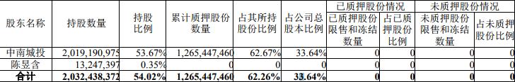 中南建设：中南城投解除质押1100万股股份 占总股本0.29%-中国网地产