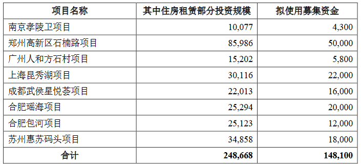 龙湖集团公告称：拟发行30亿元住房租赁专项公司债券 最低利率2.7%