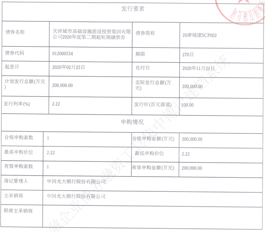 天津城投集团：成功发行20亿元超短期融资券 票面利率2.22%