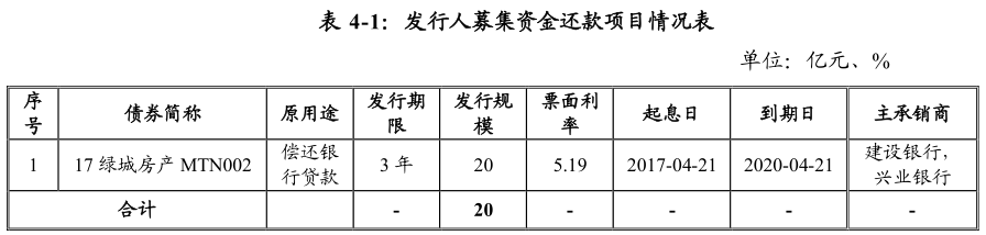 綠城集團：成功發行20億元中期票據 票面利率為3.3%和3.86%-中國網地産