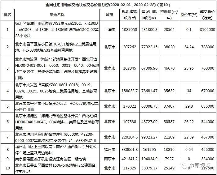 北京中原市场统计：2月全国123宗住宅用地溢价率超过20%