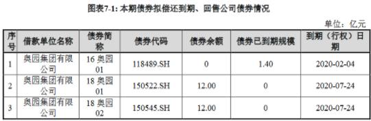奥园集团公司拟发行25.4亿元公司债券 票面利率5.5%