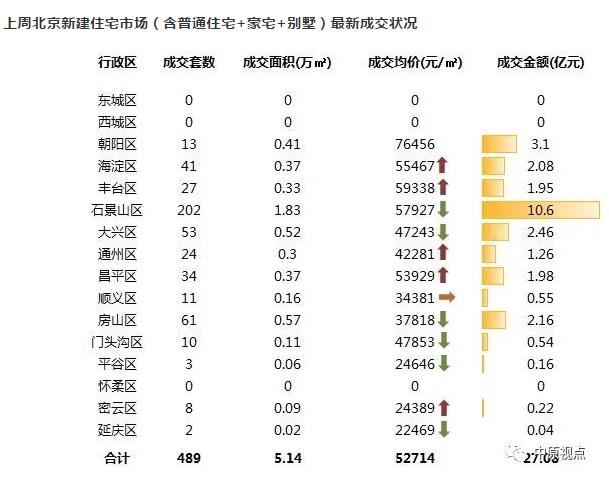 机构：上周北京新建住宅成交27.08亿元 环比上涨64%-中国网地产