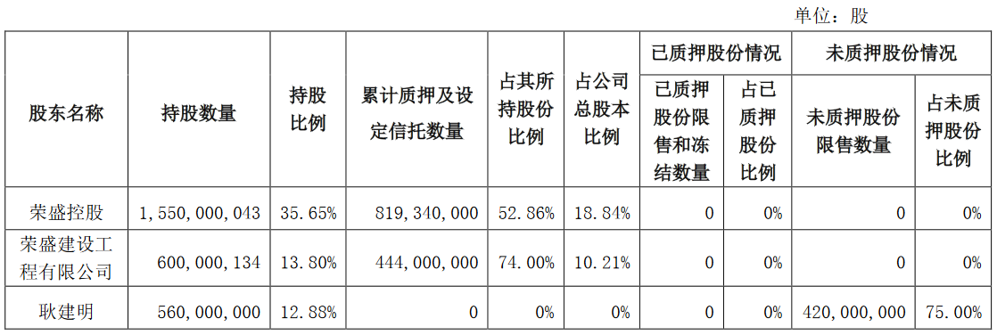 荣盛发展：荣盛控股解除质押1.27亿股股份 占公司总股本2.92%-中国网地产