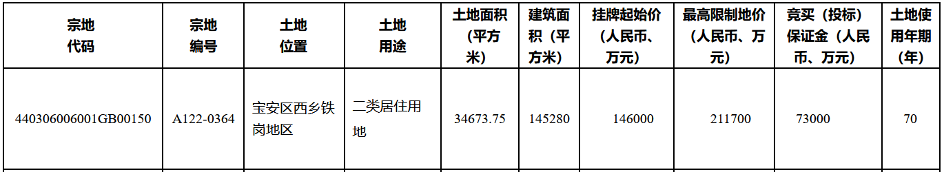 深圳市人才安居集团21.17亿竞得宝安区一宗居住用地 溢价率45%-中国网地产