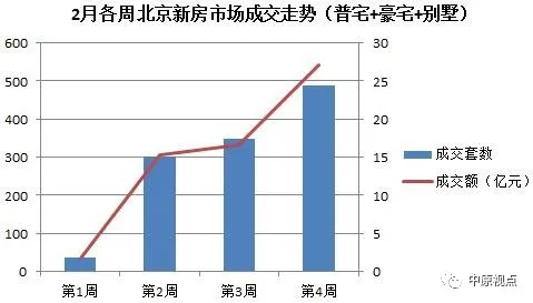 机构：2月北京新建商品房市场新增供应1399套 环比下跌67%-中国网地产