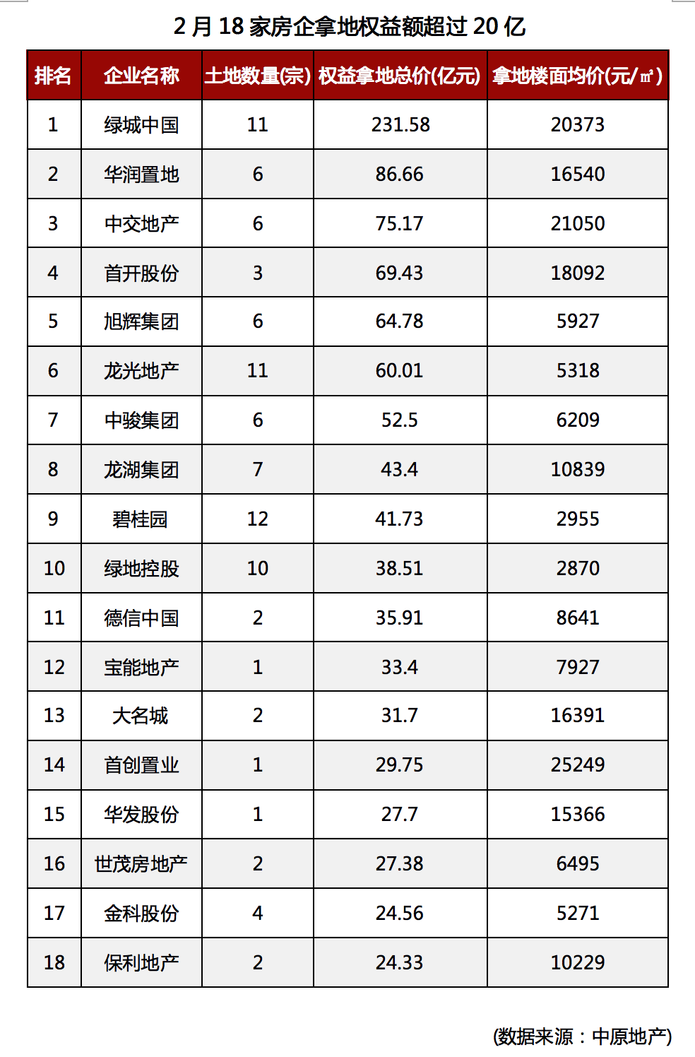 补仓“超车”、高溢价 2月18家房企权益拿地超20亿-中国网地产