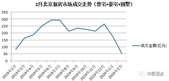 机构：2月北京新建商品房市场新增供应1399套 环比下跌67%-中国网地产