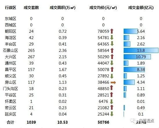 機構：2月北京新建住宅總成交額53.48億元 同比降35%-中國網地産
