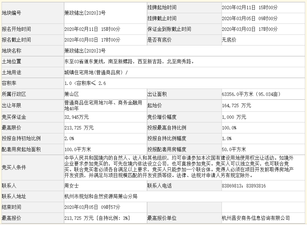 旭辉21.37亿元+自持3%竞得杭州市一宗地块-中国网地产