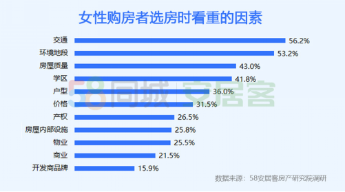 58同城、安居客2020女性置业报告：81.5%女性认为购房决策在自己-中国网地产