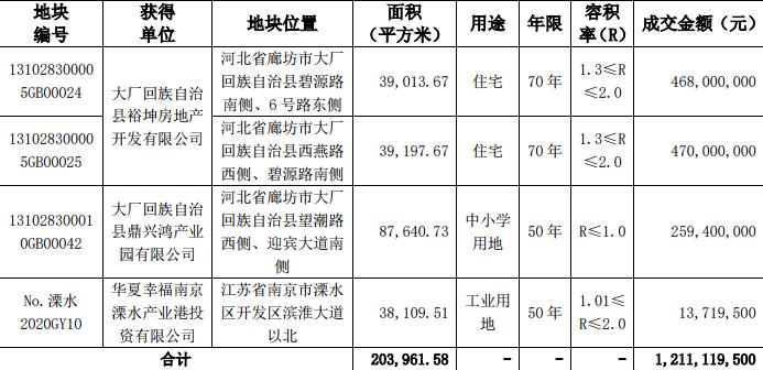 华夏幸福：2月竞得4宗地块 总成交额12.11亿元-中国网地产