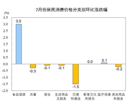 统计局：2020年2月CPI同比上涨5.2% 居住价格同比上涨0.3%-中国网地产