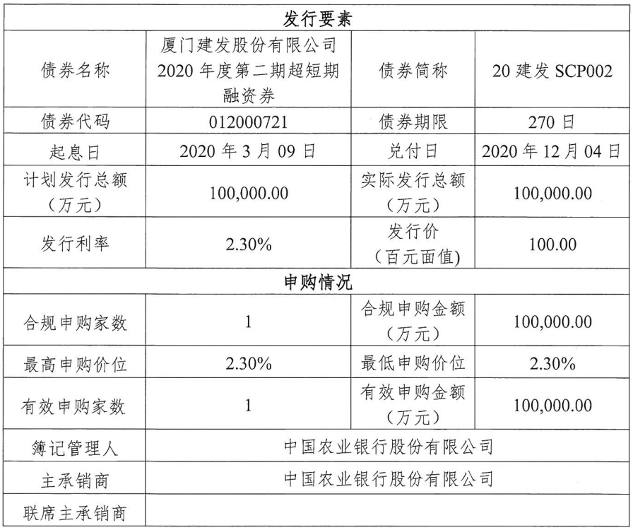 建发股份：成功发行10亿元超短期融资券 票面利率2.30%-中国网地产