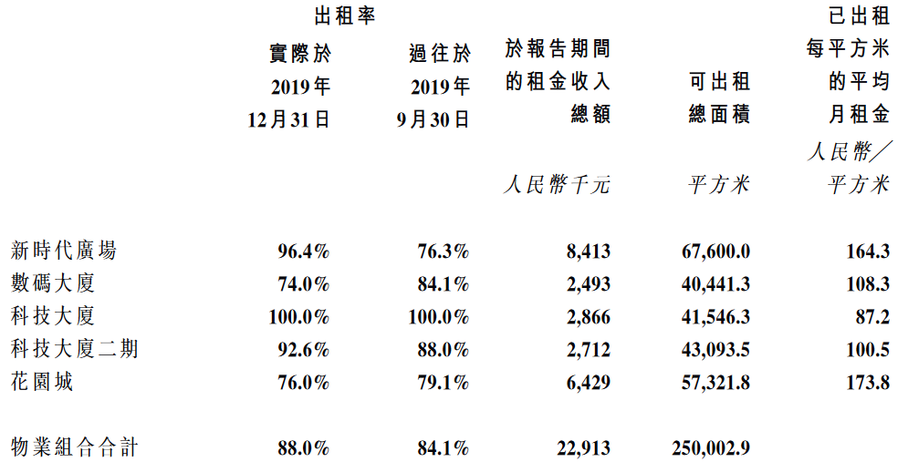 招商房托基金：上市至去年底可分派收入约1224.5万元-中国网地产