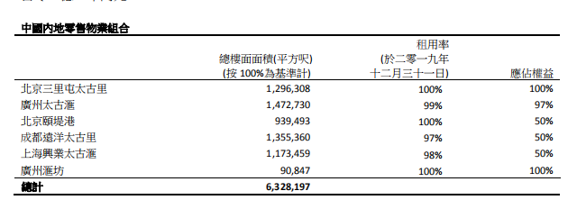 太古地産：2019年歸屬股東凈利潤134.23億港幣 同比下降53.17%-中國網地産