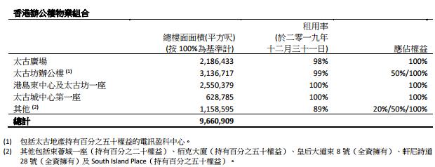 太古地产：2019年香港办公楼租用率为99%-中国网地产