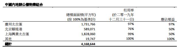 太古地产：2019年香港办公楼租用率为99%-中国网地产