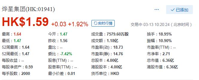 烨星集团上市首日股价破发 开盘价报1.47港元-中国网地产