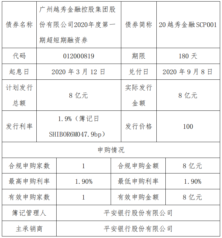 广州越秀金控：成功发行8亿元超短期融资券 票面利率1.9%
