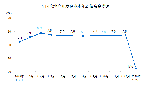 统计局：前2月商品房销售面积8475万平方米 同比下降39.9%-中国网地产
