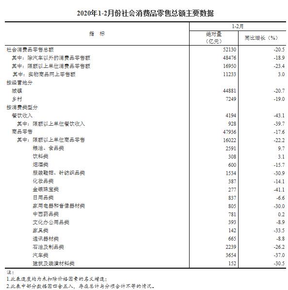 統計局：前2月社會消費品零售總額下降20.5%-中國網地産