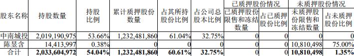 中南建设：中南城投解除质押6896.56万股股份 占总股本1.83%-中国网地产