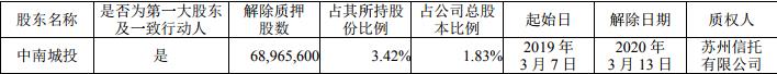 中南建设：中南城投解除质押6896.56万股股份 占总股本1.83%-中国网地产