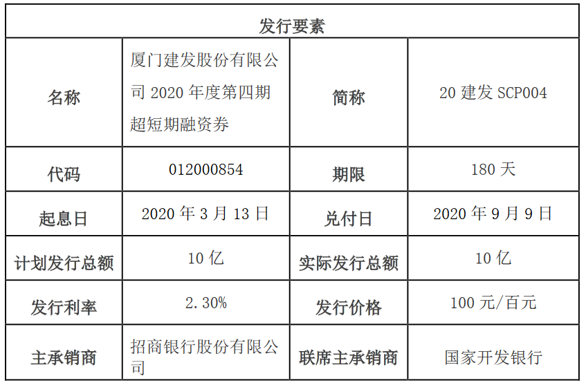 建发股份：完成发行10亿元超短期融资券 票面利率2.30%-中国网地产