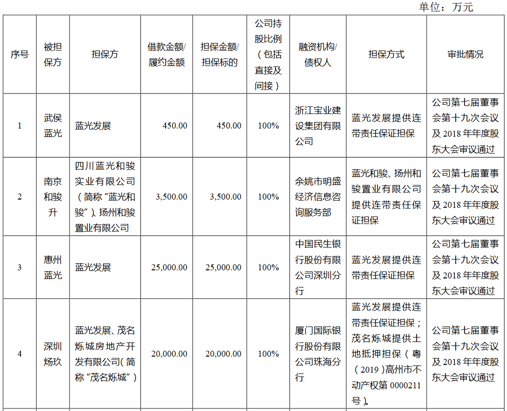 蓝光发展：拟为9家公司提供16.93亿元借款担保-中国网地产