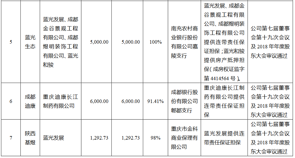 蓝光发展：拟为9家公司提供16.93亿元借款担保-中国网地产