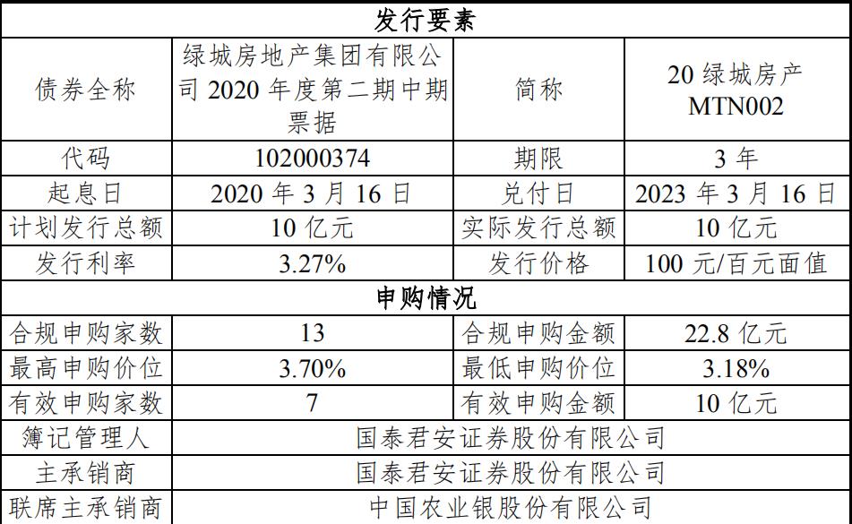 綠城集團：成功發行10億元中期票據 票面利率3.27%-中國網地産