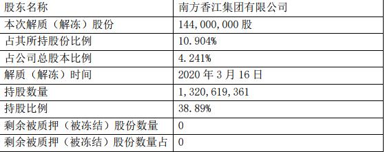 香江控股：南方香江解除质押1.44亿股股份 占总股本4.241%-中国网地产