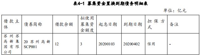 苏州高新：拟发行3亿元超短期融资券 发行期限90天-中国网地产