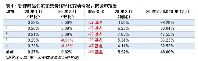 第一太平戴维斯：2月全国70城新建商品住宅均价环比增加0.02%-中国网地产