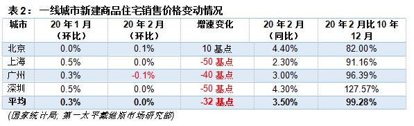 第一太平戴维斯：2月全国70城新建商品住宅均价环比增加0.02%-中国网地产