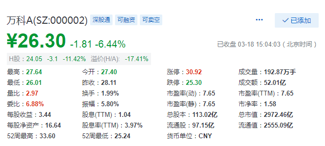 交卷后首个交易日：万科A/H股遭遇双杀 H股股价跌回一年前-中国网地产