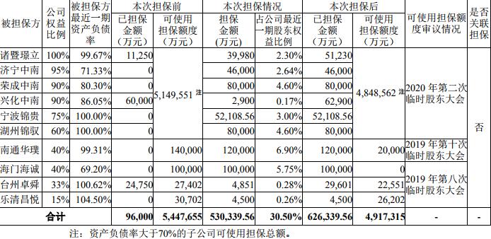 中南建設：為10家公司提供共計53.03億元擔保-中國網地産