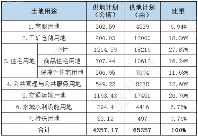 杭州市2020年国有建设用地供应计划出炉：住宅用地18216亩占27.87% -中国网地产