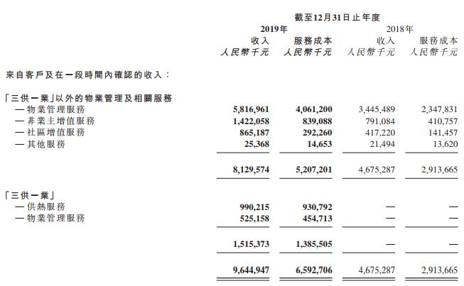 碧桂园服务：2019年收入约96.449亿元 增幅约106.3%-中国网地产