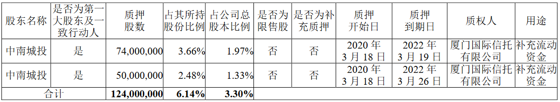 中南建设：中南城投质押1.24亿股股份 占公司总股本3.30%-中国网地产