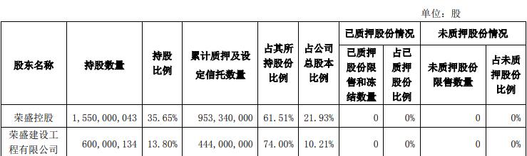 荣盛发展：荣盛控股质押1.34亿股股份 占总股本3.08%-中国网地产