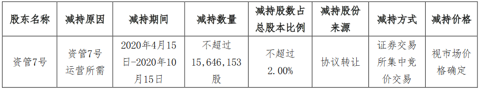 京汉股份：股东资管7号拟减持1564.6万股股份-中国网地产