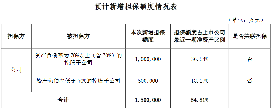 金科股份：为控股、参股公司新增167.85亿元担保额度-中国网地产