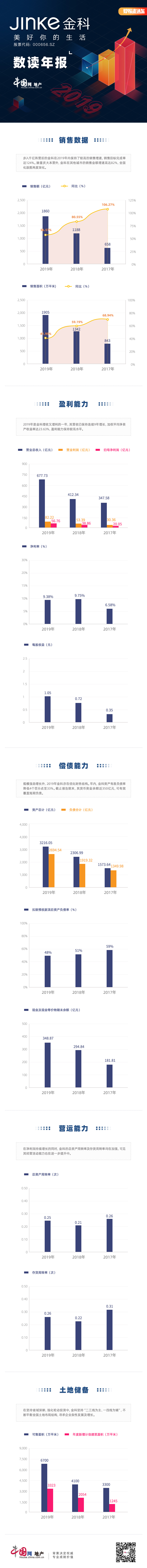 ​数读年报|金科股份：2019年增利增收 持续优化全国布局结构-中国网地产