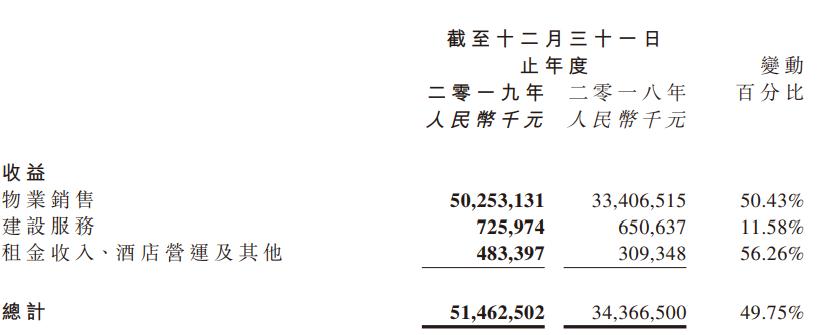融信中国：2019年收益514.62亿元 同比增加49.75%-中国网地产
