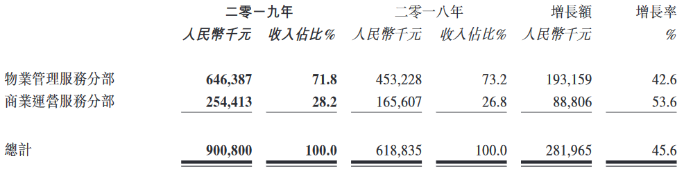 奥园健康：2019年总收入约9.008亿元 同比增45.6%-中国网地产