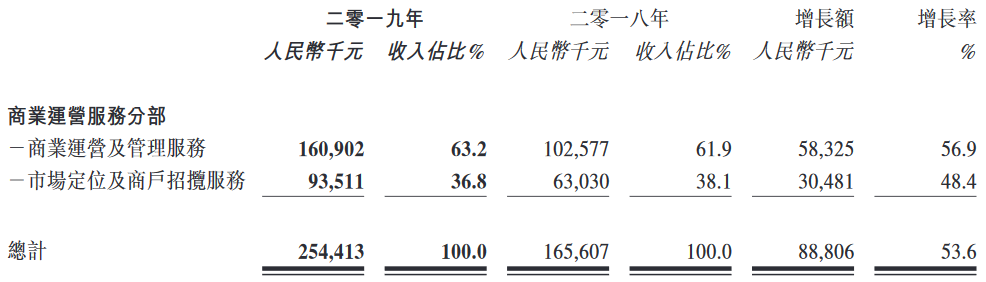奥园健康：2019年总收入约9.008亿元 同比增45.6%-中国网地产