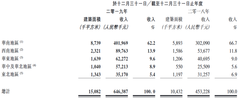 奥园健康：截止2019年末物业管理服务在管总建面约1510万平-中国网地产