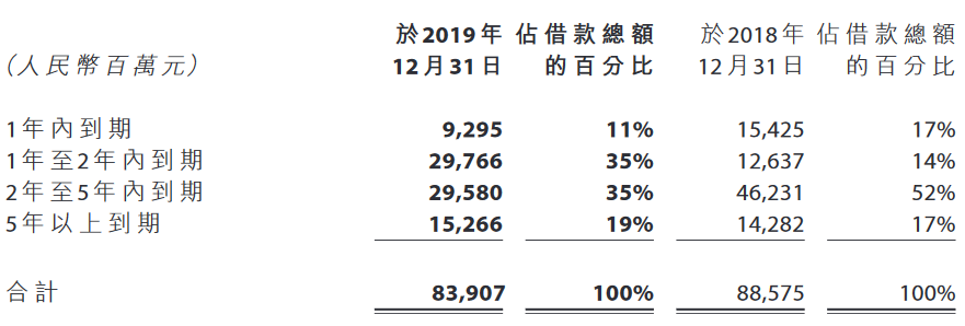 远洋集团：截止2019年末现金资源总额335.66亿元-中国网地产